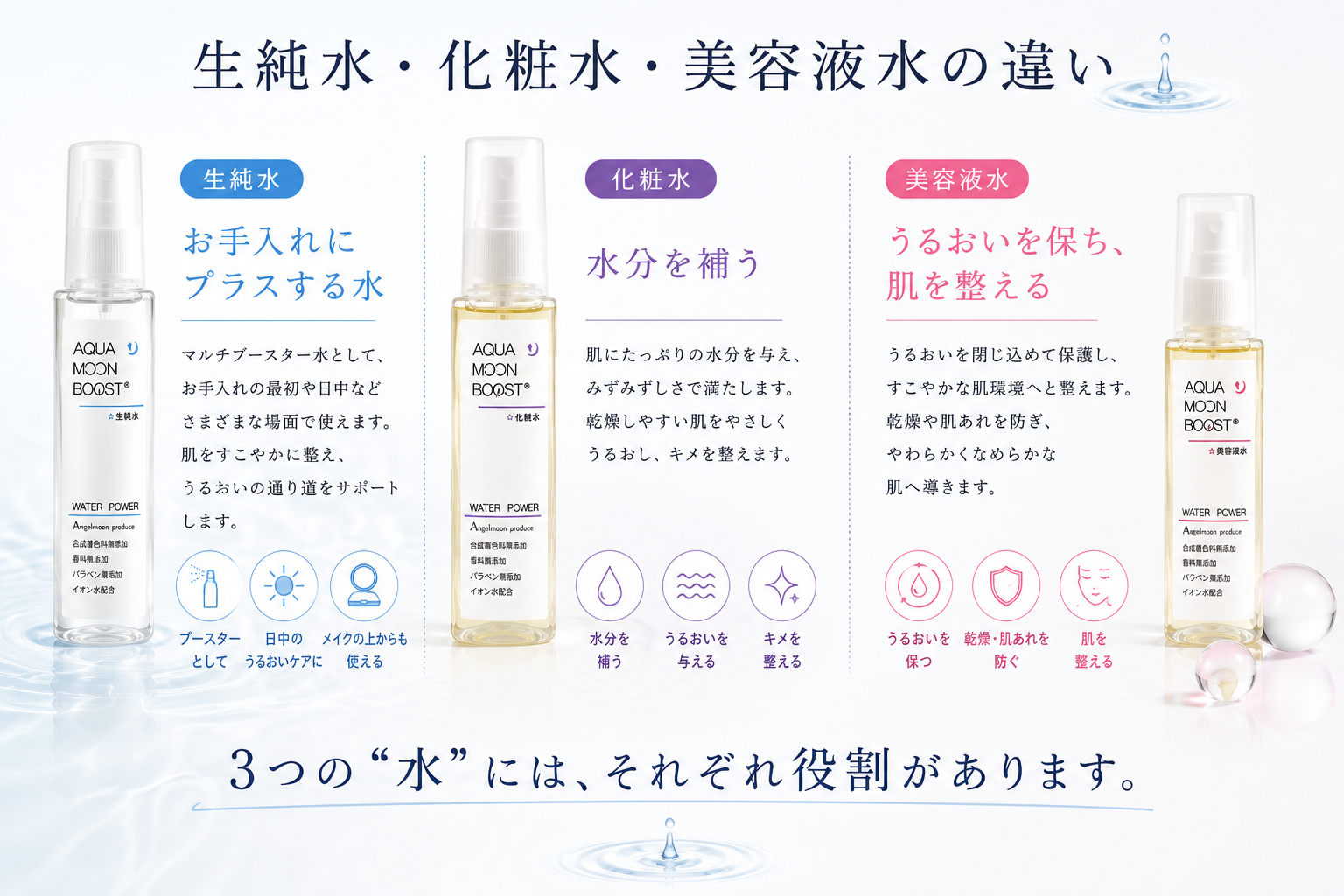 生純水・化粧水・美容液水の3つの水が持つホームケアでの役割